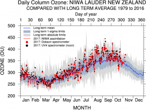 Niveles de ozono medidos en Lauder durante 2016. https://www.niwa.co.nz/our-services/online-services/uv-ozone